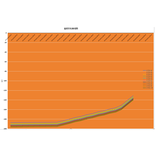 溫度變化曲線